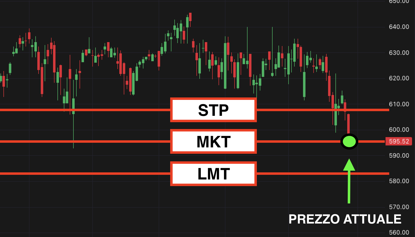 Impostare il prezzo per un ordine Limit o Stop