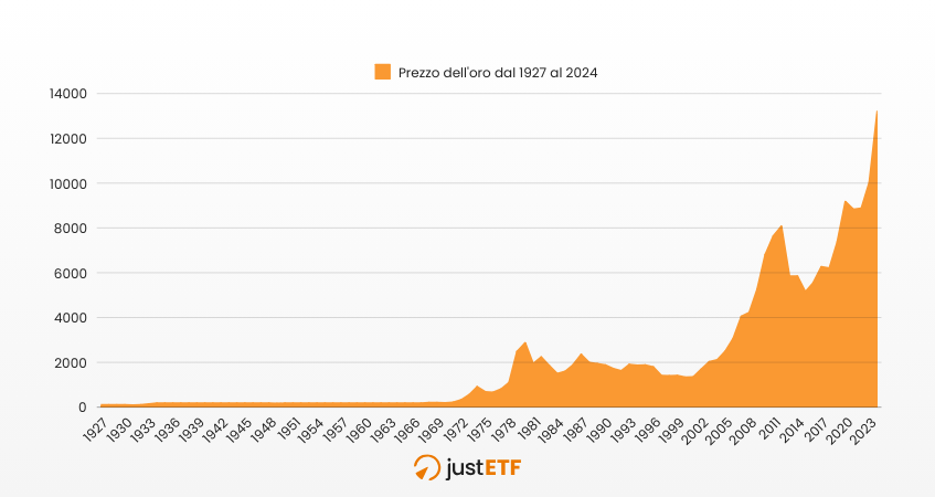 Prezzo dell'oro dal 1927 al 2024