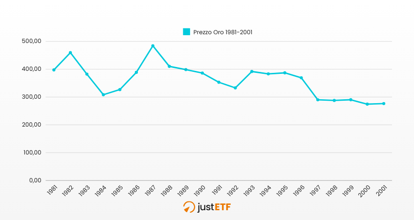 Prezzo dell'oro dal 1981-2001