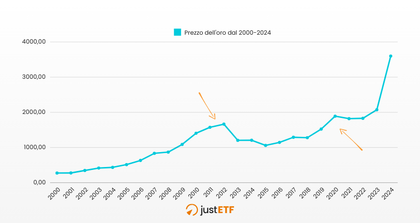 Prezzo dell'oro dal 2000-2024