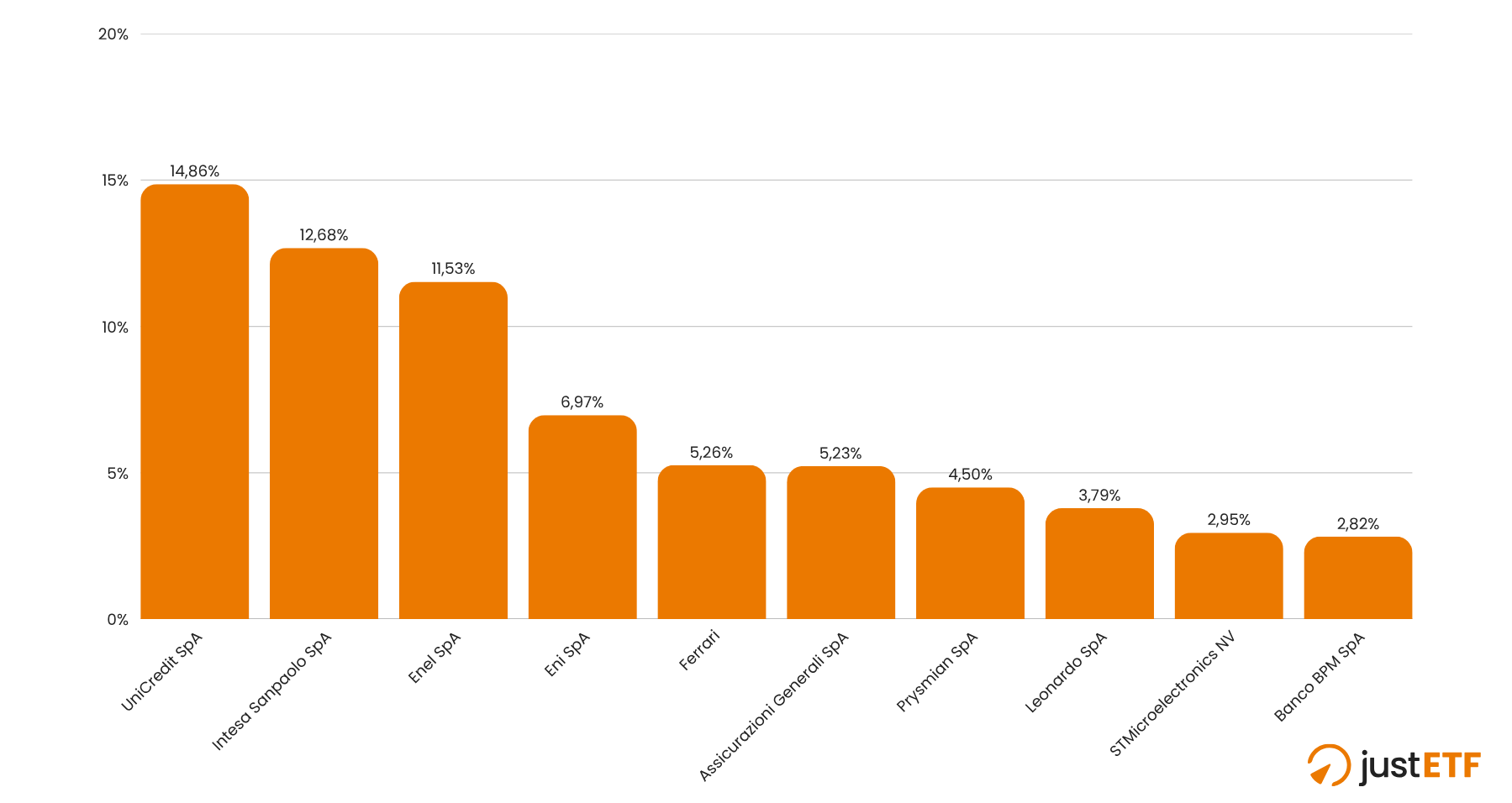 Principali componenti dell'indice FTSE MIB