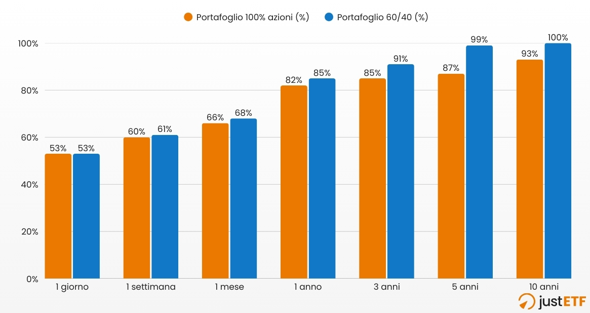 Probabilità di rendimenti positivi in base all’orizzonte temporale