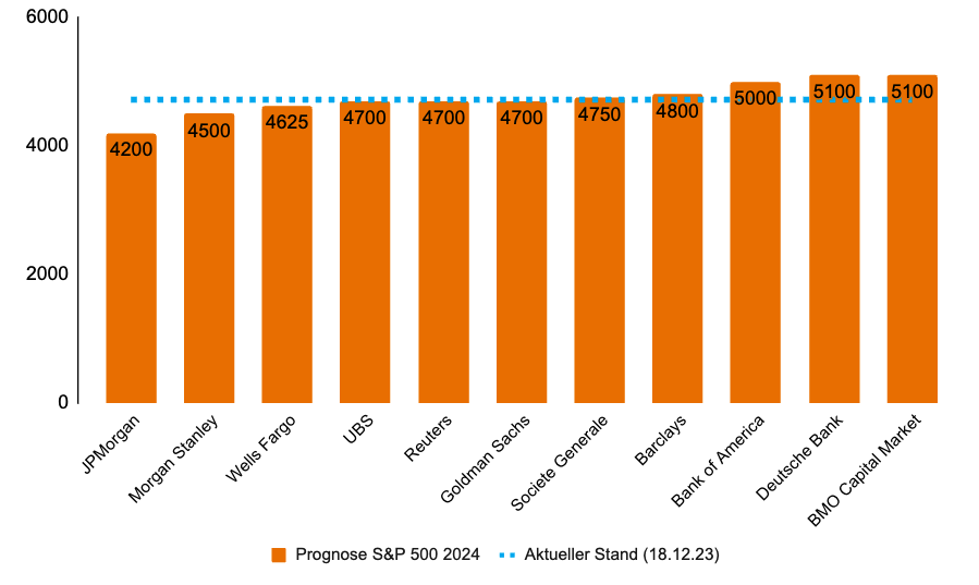Die Prognose für den S&P 500 im Jahr 2024 (vom 18. Dezember 2023)