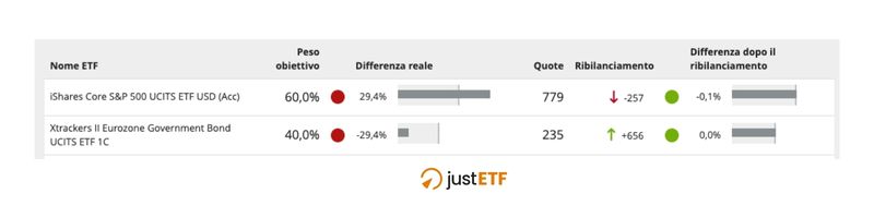 Quanto vendere e quanto comprare per un ribilanciamento