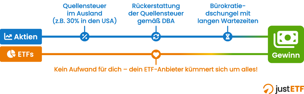 Quellensteuer-Behandlung bei Fonds seit 2018