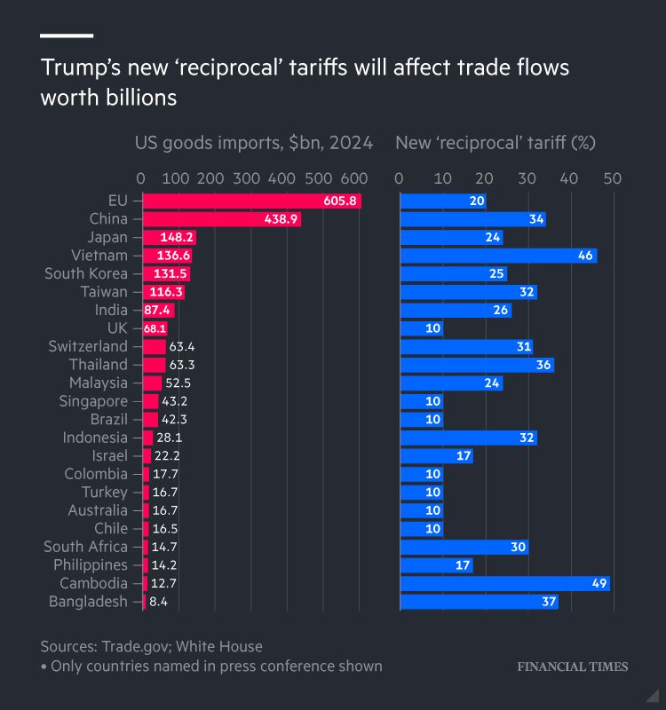 Übersicht der verhängten reziproken US-Zölle