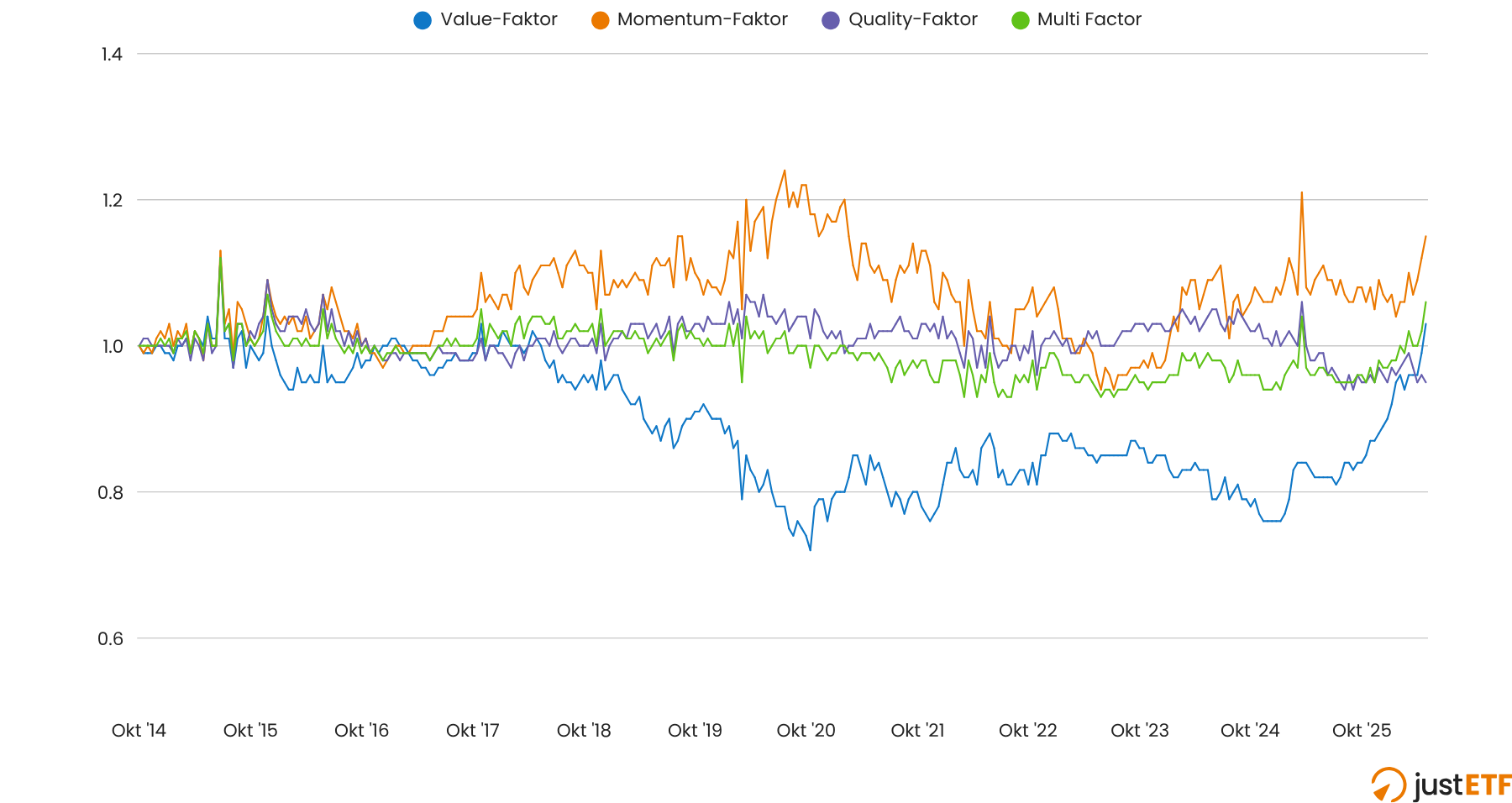 Relative Performance-Analyse der einzelnen Faktoren im Vergleich zum MSCI World
