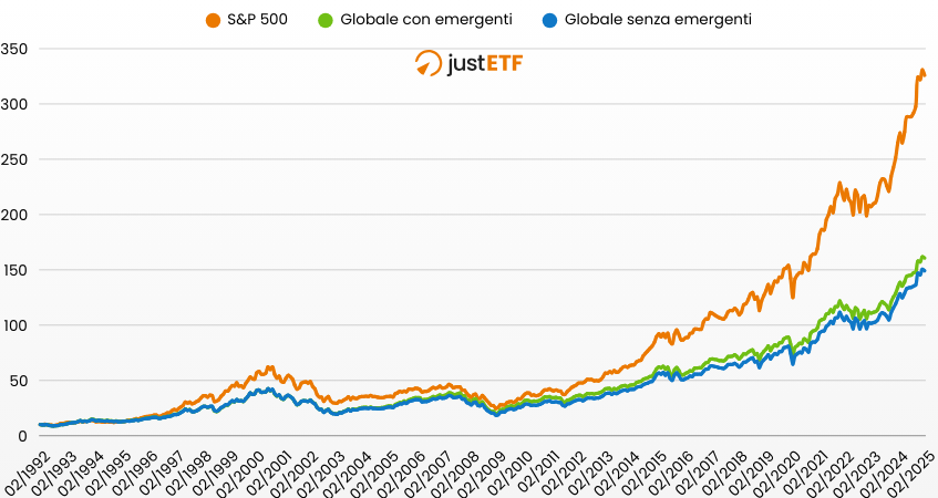 Rendimenti a confonto 1992-2025