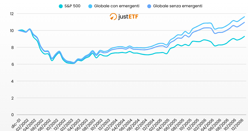 Rendimenti a confonto 2001-2006