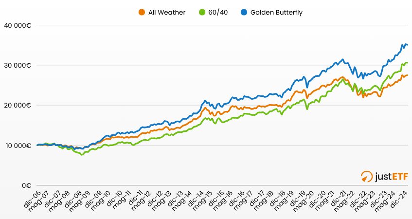 Rendimenti annualizzati a confronto