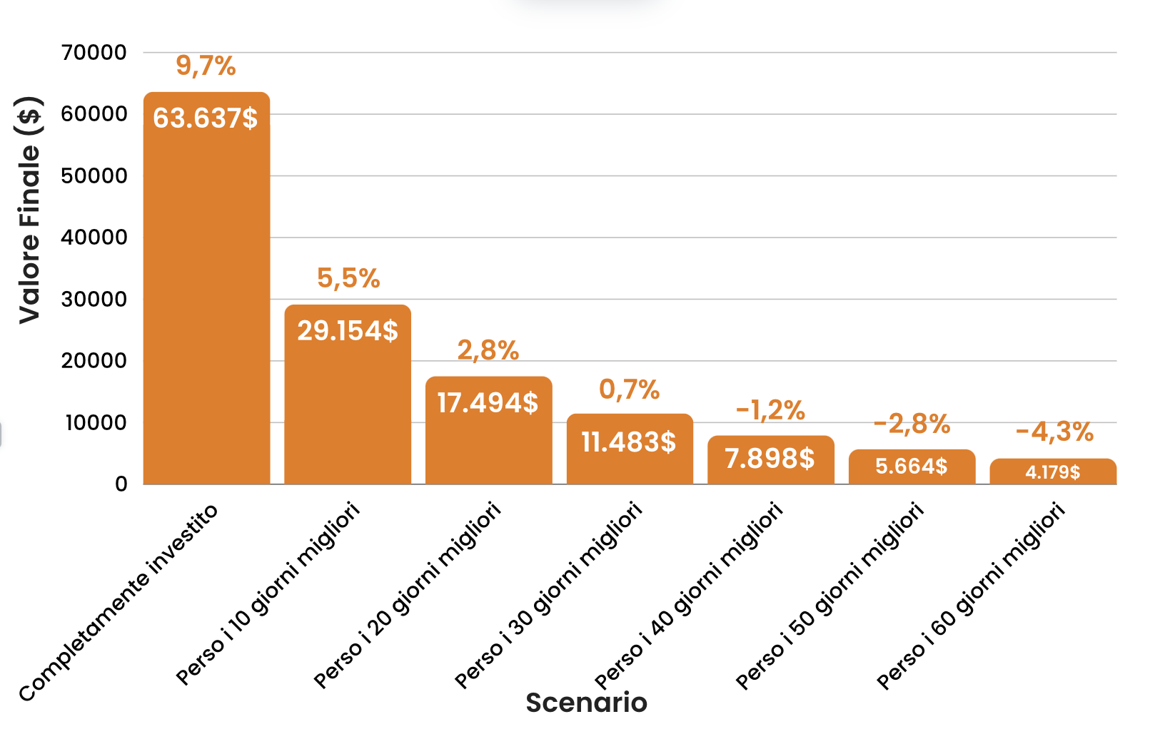 Rendimenti dell’S&P 500