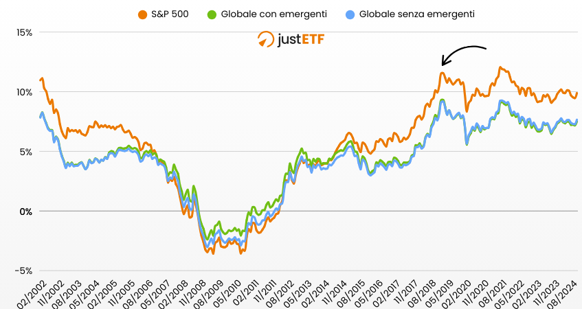 Rendimenti rolling 10 anni