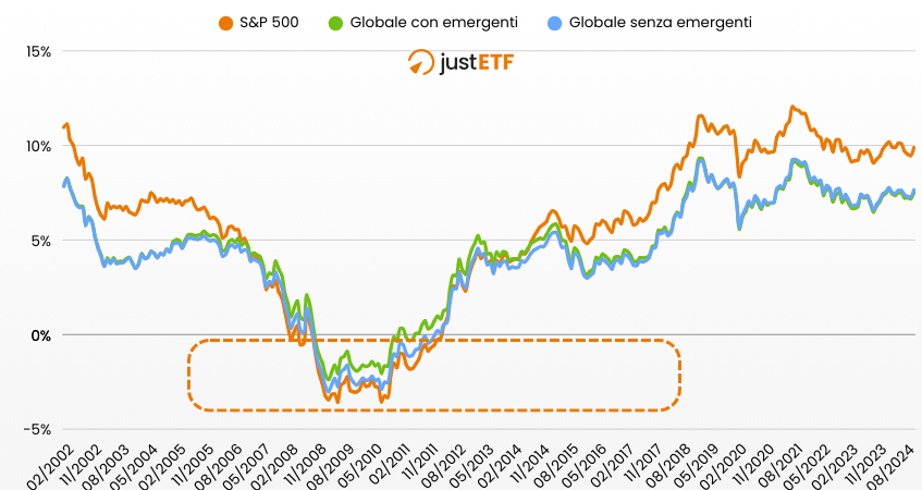 Rendimenti rolling 10 anni