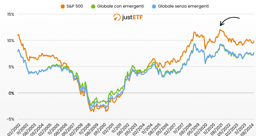 Rendimenti rolling 10 anni