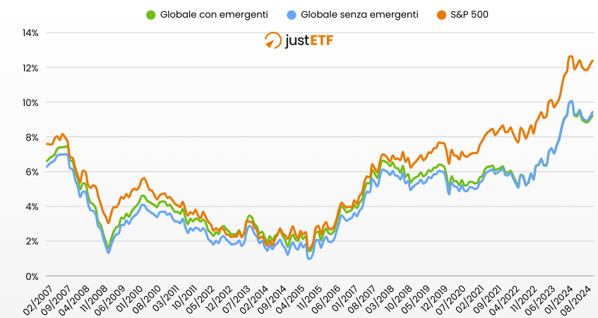 Rendimenti rolling 15 anni