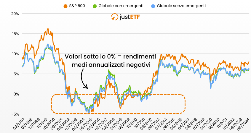 Rendimenti rolling 5 anni