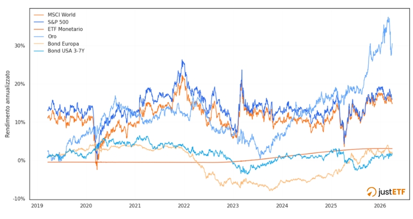 Grafico dei rendimenti rollings a 10 anni