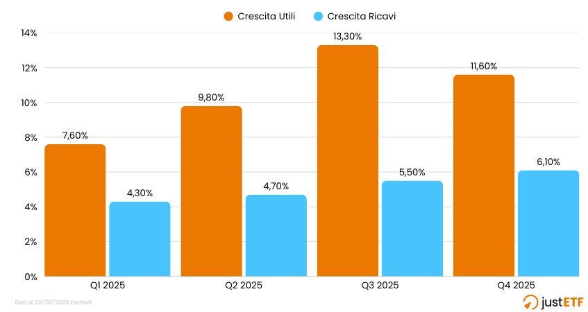 Rendimenti a confronto 2015-2024
