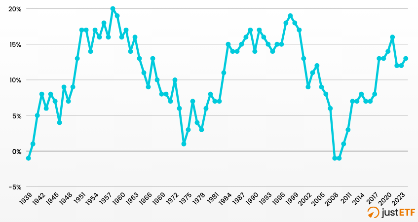 Rendimento annualizzato rolling 10 anni