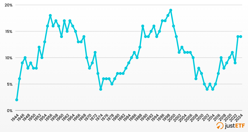Rendimento annualizzato rolling 15 anni