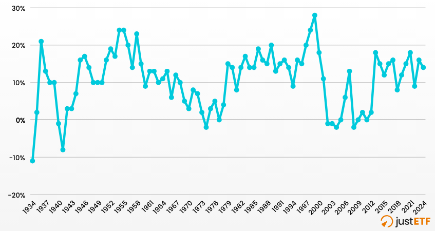 Rendimento annualizzato rolling 5 anni