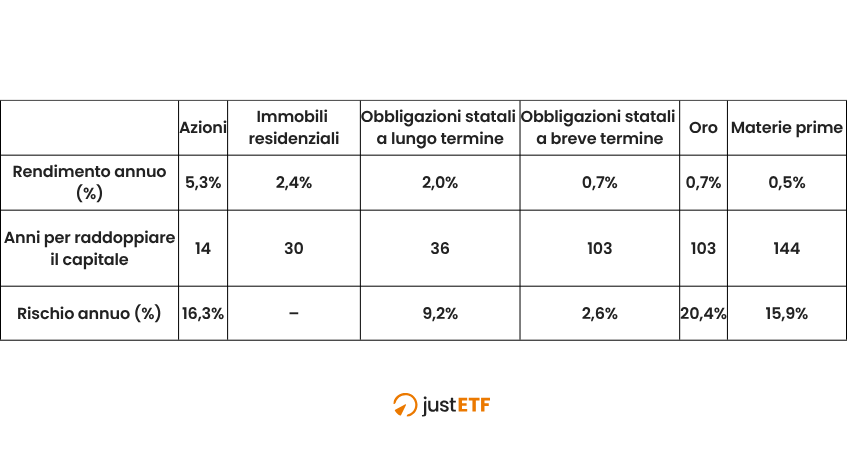 Rendimento e rischio di diverse asset class
