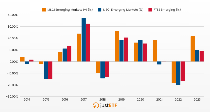 Renditen 3 EM Indizes im Vergleich