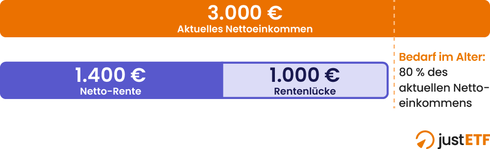 Rentenlücke berechnen