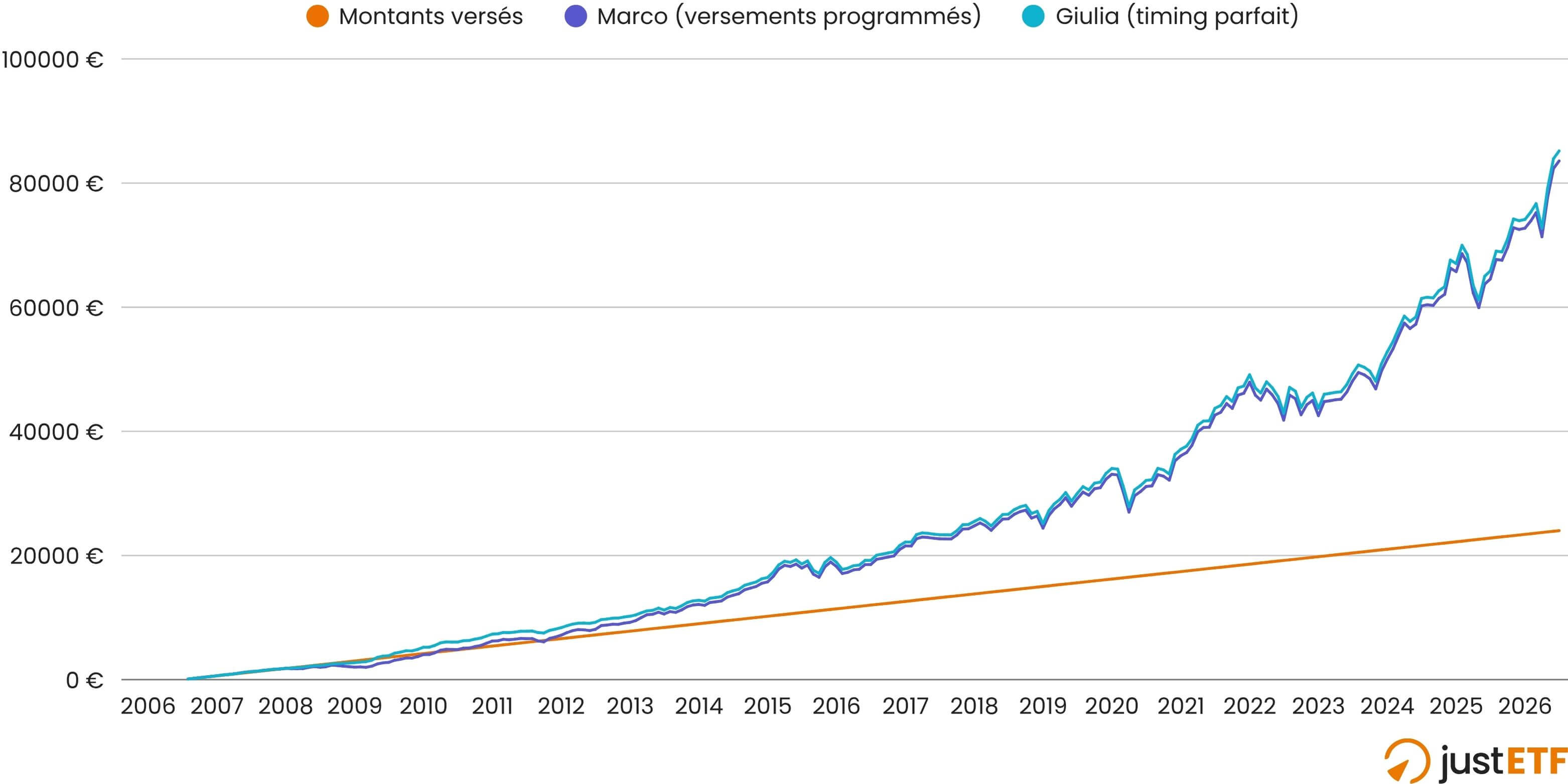 Comparaison des capitaux finaux entre versements programmés et timing parfait sur 20 ans