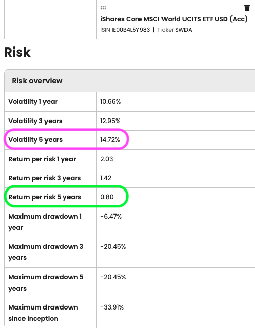 Risk overview section on justETF profile page showing return per risk