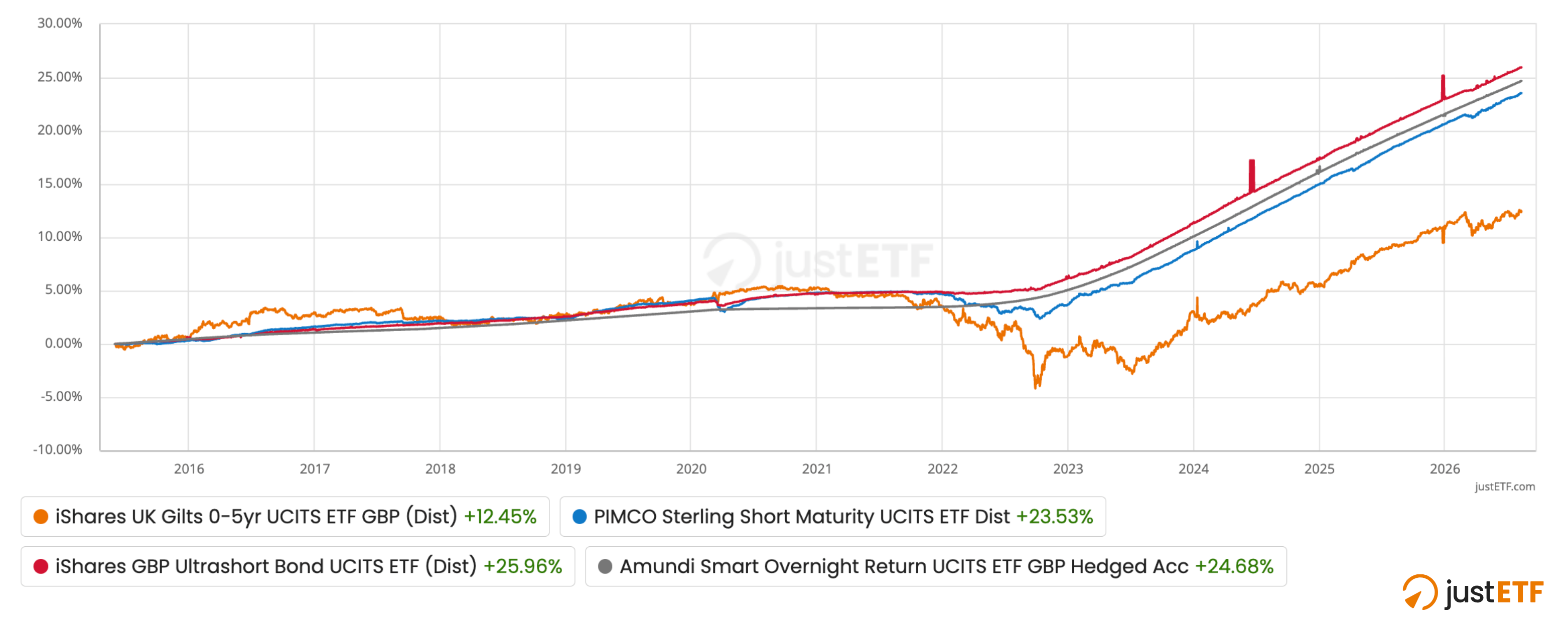 Risk-reward spectrum of ultra-short maturity GBP ETFs and short maturity UK government bonds versus MMFs