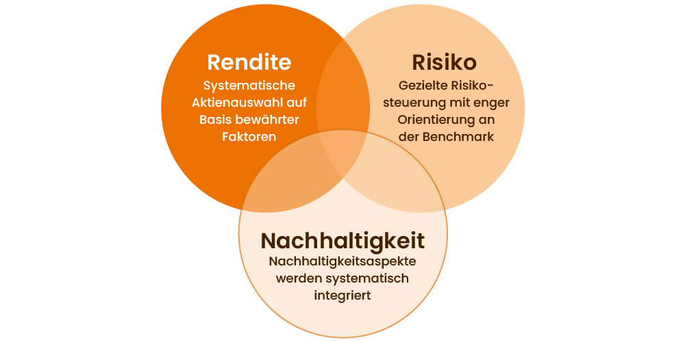 Robeco 3D-Ansatz: Rendite, Risiko und Nachhaltigkeit im Einklang