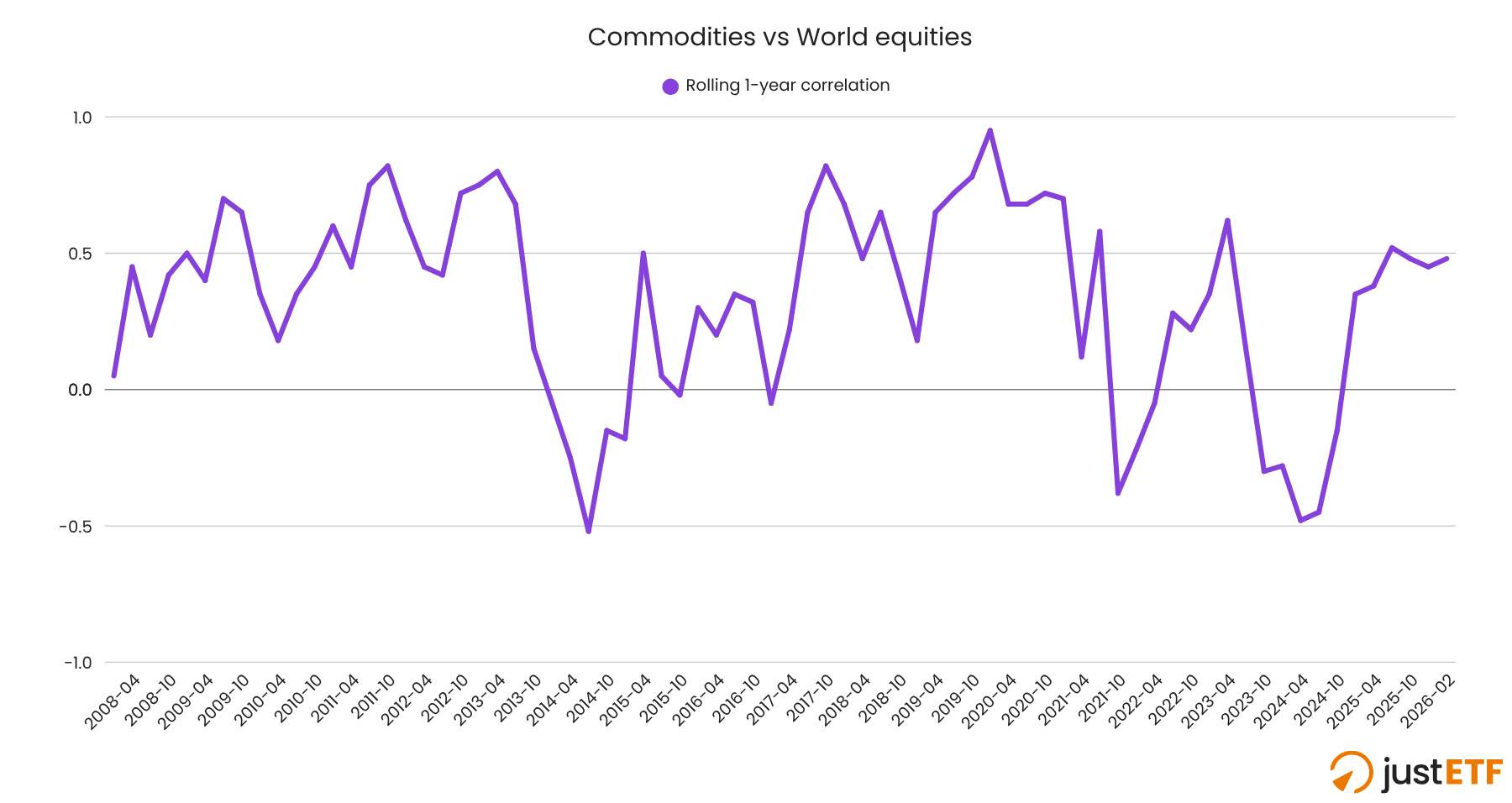 Rolling correlation commodities and equities