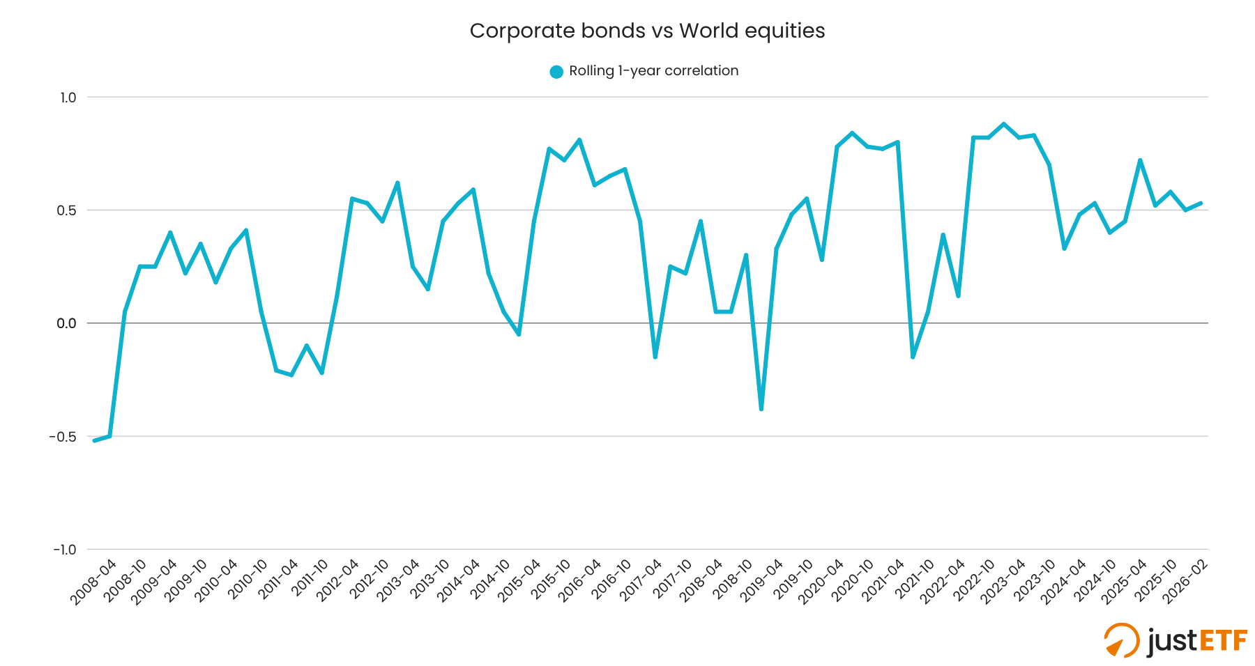 Rolling correlation corporate bonds and equities