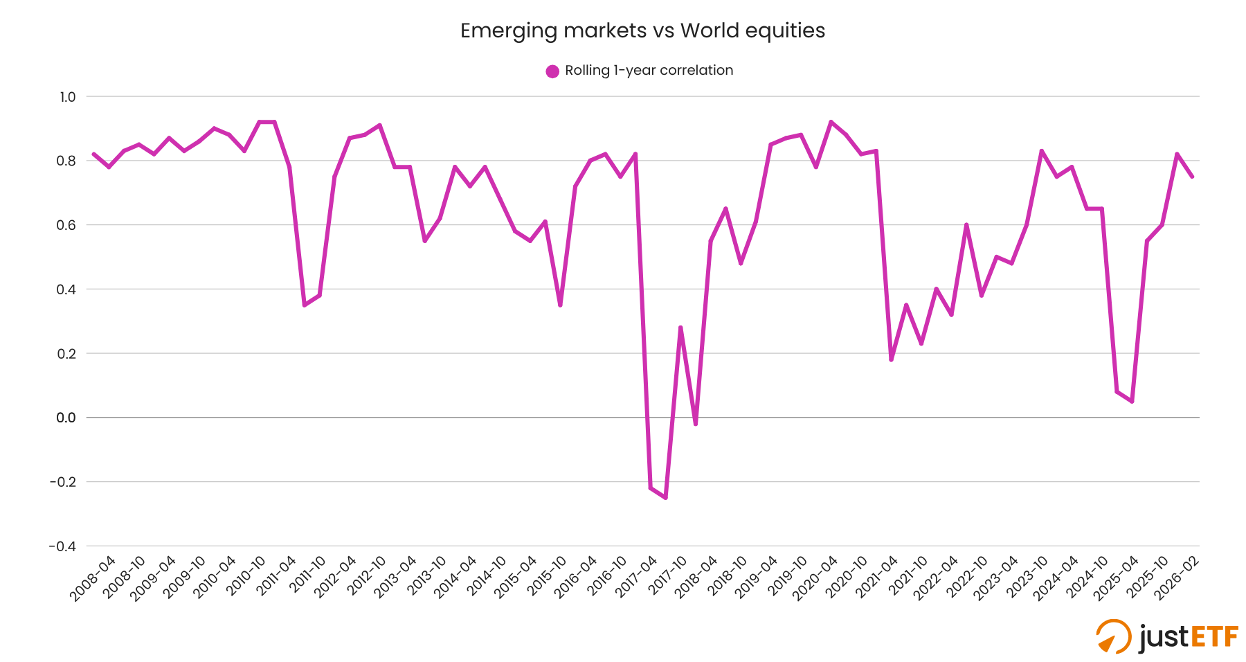 Rolling correlation emerging markets and equities