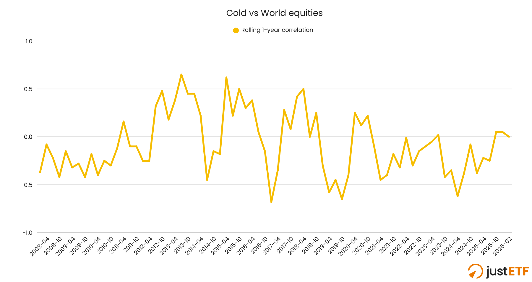 Rolling correlation gold and equities