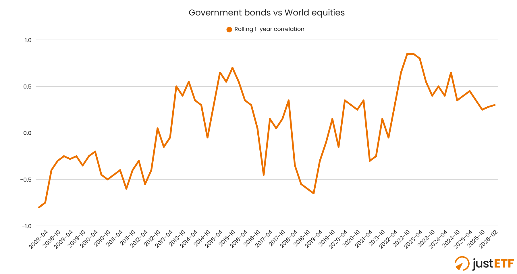 Rolling correlation government bonds and equities