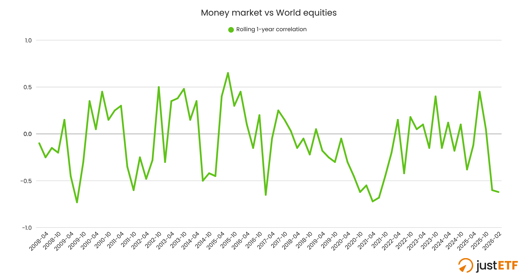 Rolling correlation money market and equities