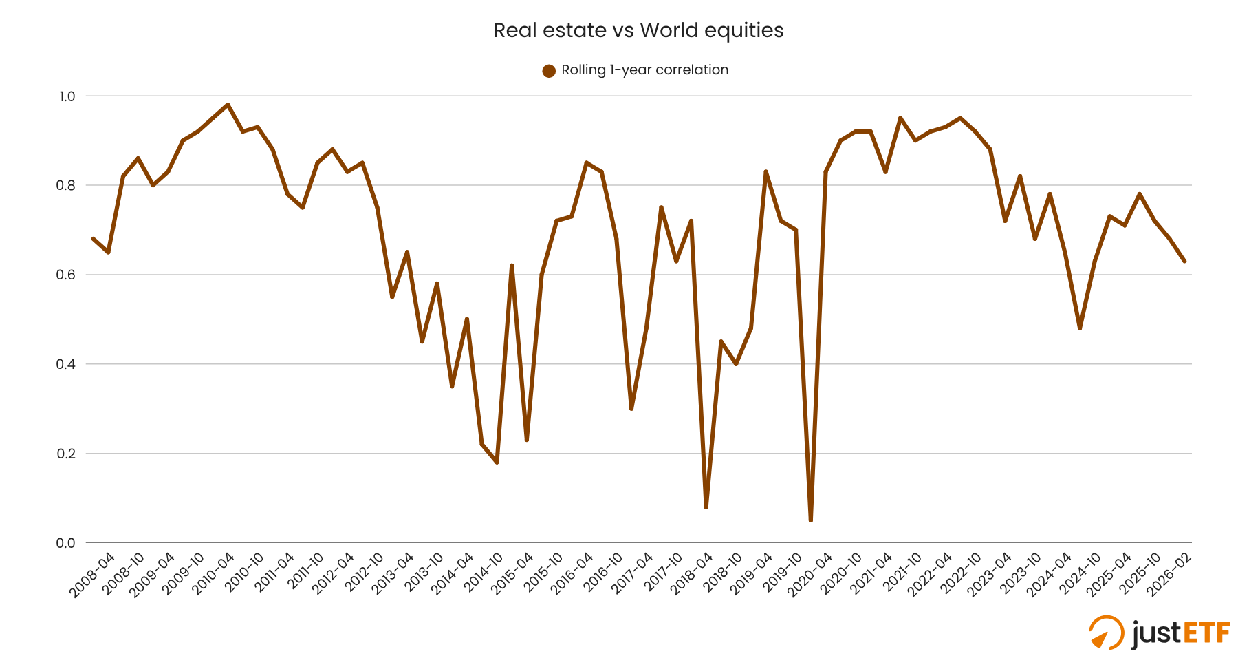 Rolling correlation real estate and equities