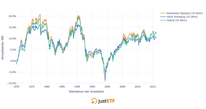 Balkendiagramm: Rollierende 10-Jahres-Renditen der Anlagestrategien