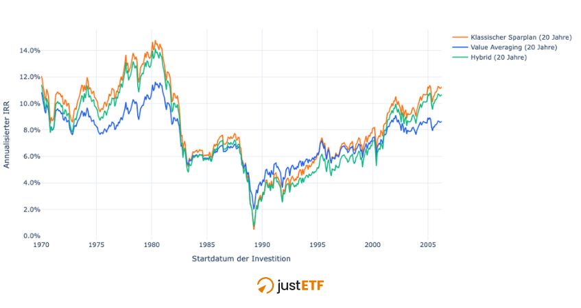 Balkendiagramm: Rollierende 20-Jahres-Renditen der Anlagestrategien im Vergleich
