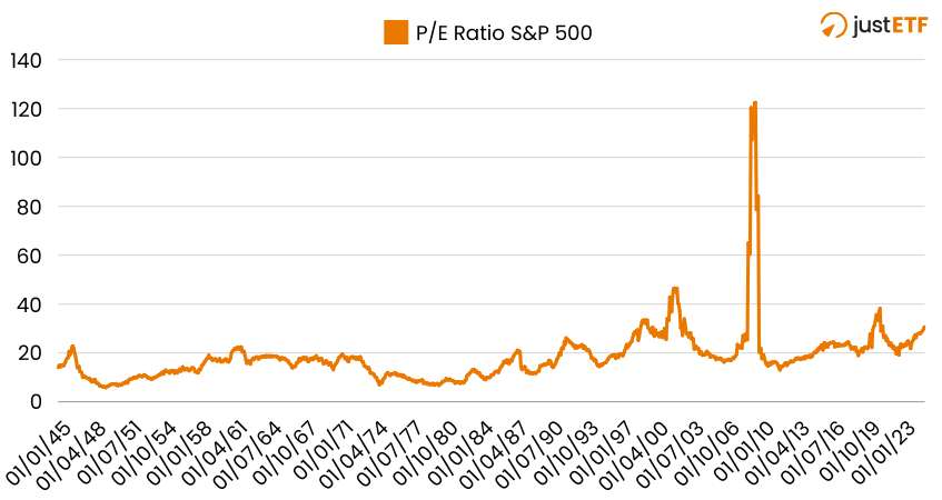 S&P 500 P/E ratio 1945-2025