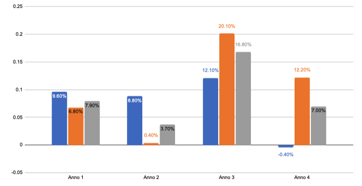 S&P 500 Performance durante il ciclo presidenziale
