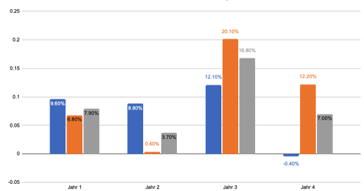 Die Performance des S&P 500 während des Präsidentschaftszyklus