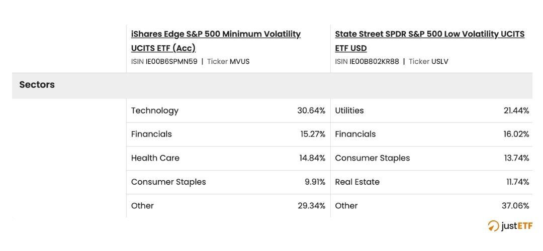 S&P 500: Minimum Volatility vs. Low Volatility