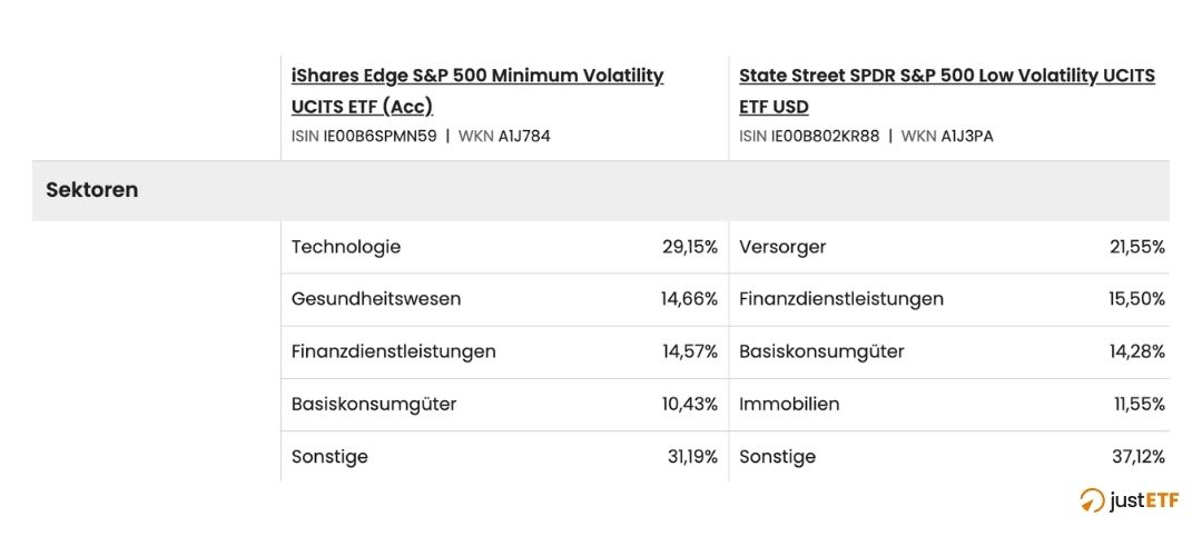 S&P 500: Minimum Volatility vs. Low Volatility