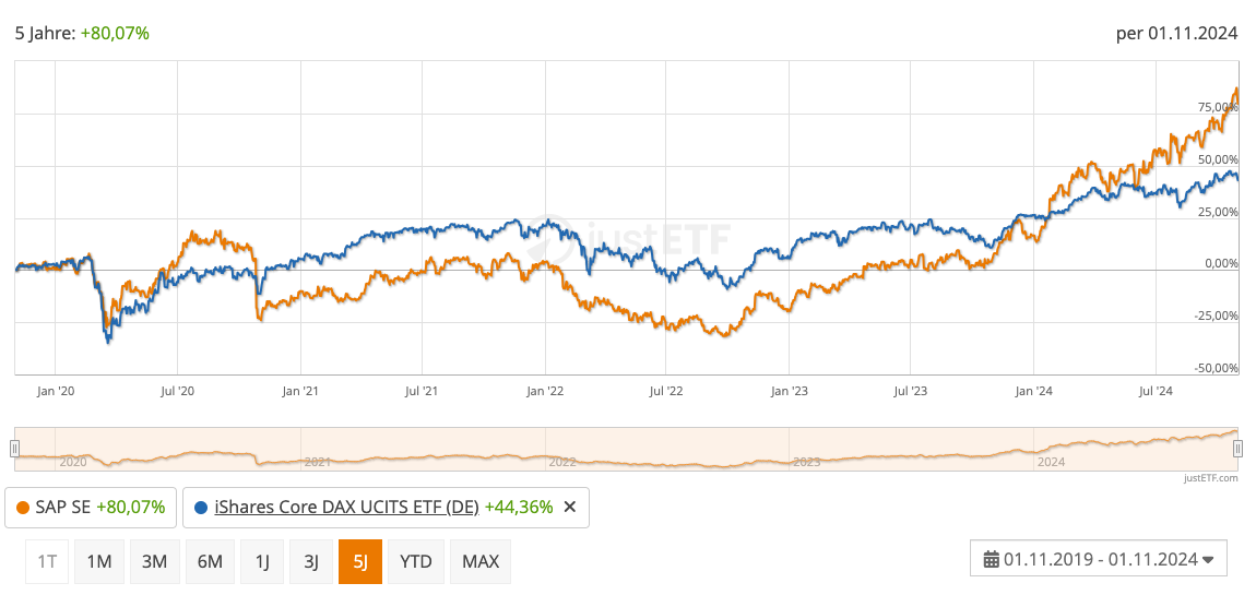 Vergleichschart: SAP vs. DAX über die letzten 5 Jahre