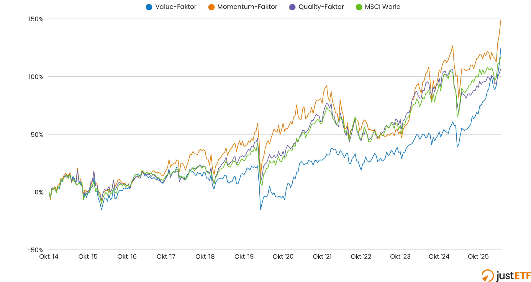 Performance-Vergleich der Faktor-ETFs im monatlichen Sparplan