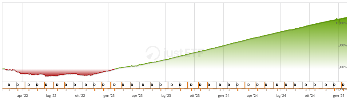 Scheda informativa PIMCO US Dollar Short Maturity UCITS ETF Dist, pt.2