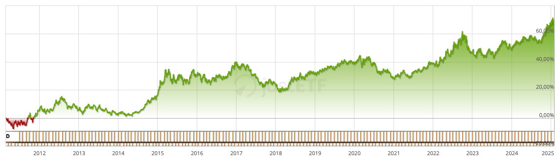 Scheda informativa PIMCO US Dollar Short Maturity UCITS ETF Dist